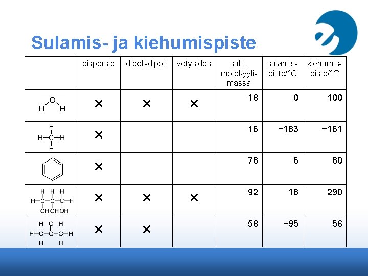 Sulamis- ja kiehumispiste dispersio suht. molekyylimassa sulamispiste/°C kiehumispiste/°C 18 0 100 × 16 −