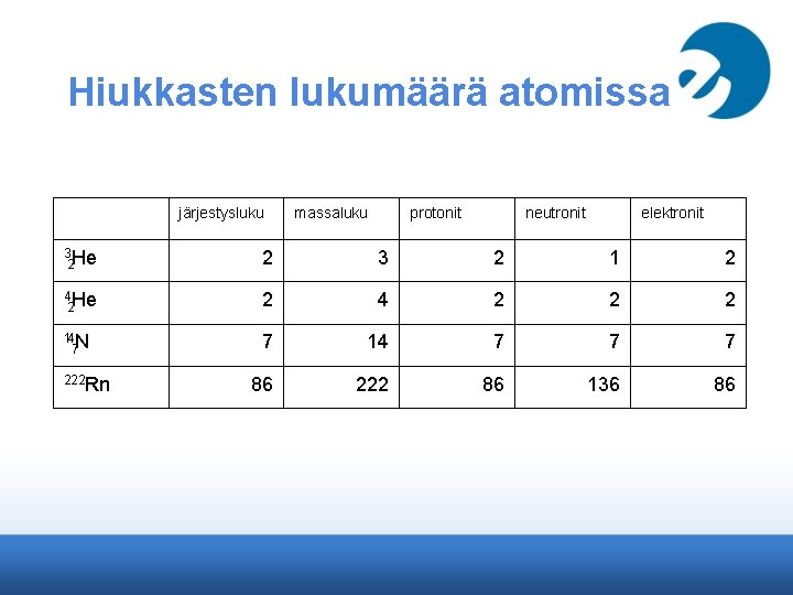 Hiukkasten lukumäärä atomissa järjestysluku massaluku protonit neutronit elektronit 3 He 2 2 3 2