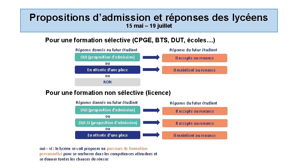 Propositions d’admission et réponses des lycéens 15 mai – 19 juillet Pour une formation