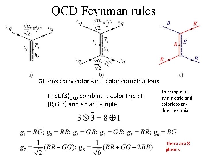 QCD Feynman rules Gluons carry color –anti color combinations In SU(3)QCD combine a color QCD Feynman rules Gluons carry color –anti color combinations In SU(3)QCD combine a color