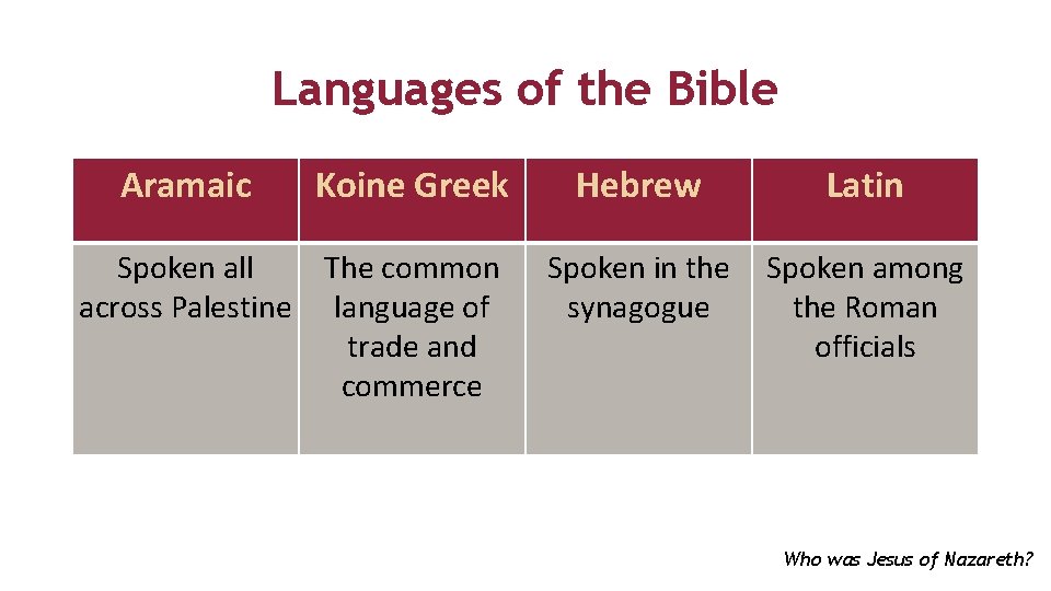 Languages of the Bible Aramaic Koine Greek Spoken all The common across Palestine language