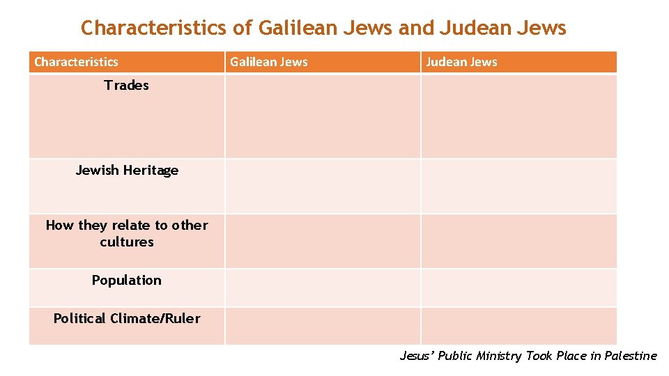 Characteristics of Galilean Jews and Judean Jews Characteristics Galilean Jews Judean Jews Trades Jewish