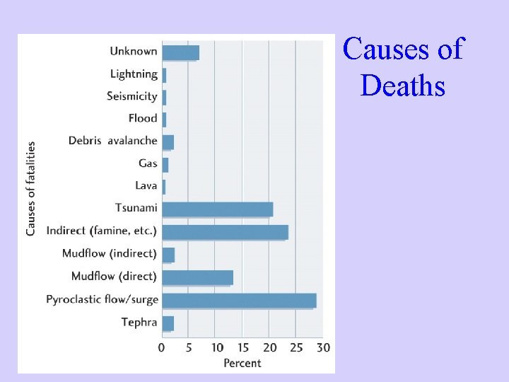 Causes of Deaths 