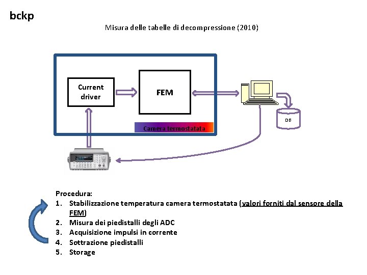 bckp Misura delle tabelle di decompressione (2010) Current driver FEM DB Camera termostatata Procedura: