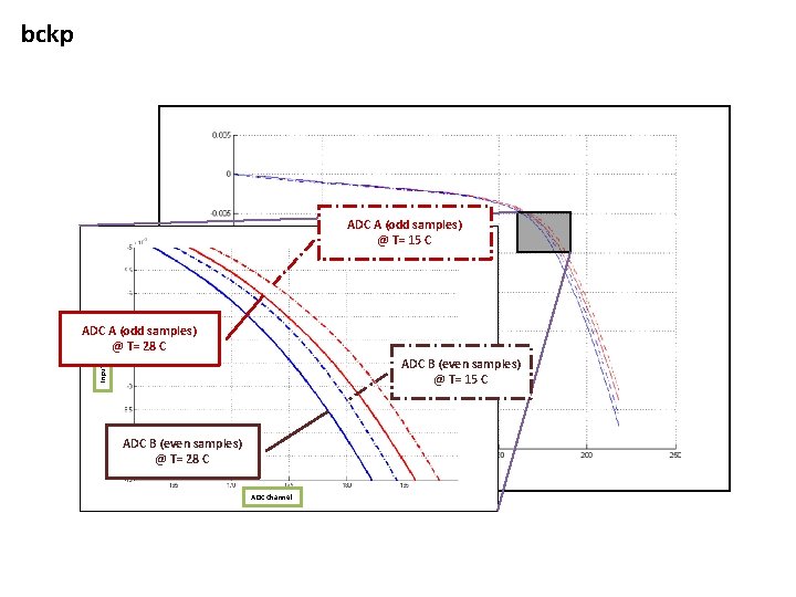 bckp Input current (A) ADC A (odd samples) @ T= 15 C Input current