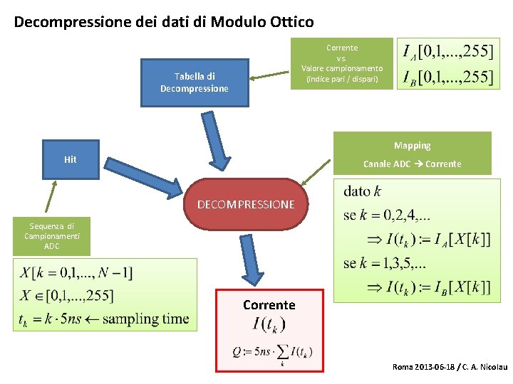 Decompressione dei dati di Modulo Ottico Corrente vs. Valore campionamento (indice pari / dispari)