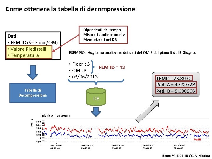 Come ottenere la tabella di decompressione Dati: • FEM ID ( Floor/OM) • Valore