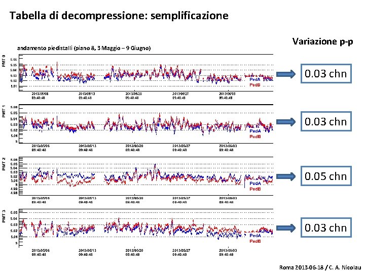 Tabella di decompressione: semplificazione andamento piedistalli (piano 8, 3 Maggio – 9 Giugno) Variazione