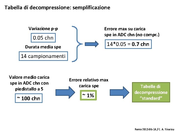 Tabella di decompressione: semplificazione Variazione p-p Errore max su carica spe in ADC chn