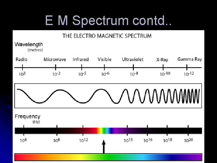 E M Spectrum contd. . 