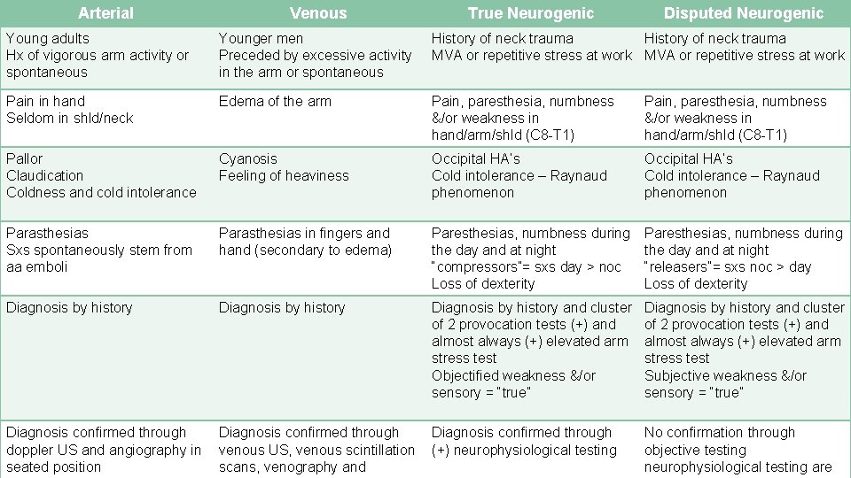 Arterial Venous True Neurogenic Disputed Neurogenic Young adults Hx of vigorous arm activity or