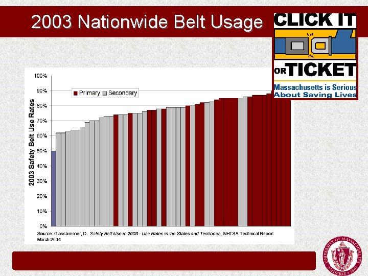 2003 Nationwide Belt Usage 2003 Nationwide Belt Usage