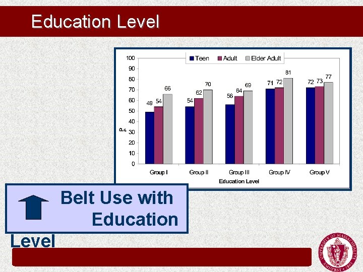 Education Level Belt Use with Education Level Education Level Belt Use with Education Level