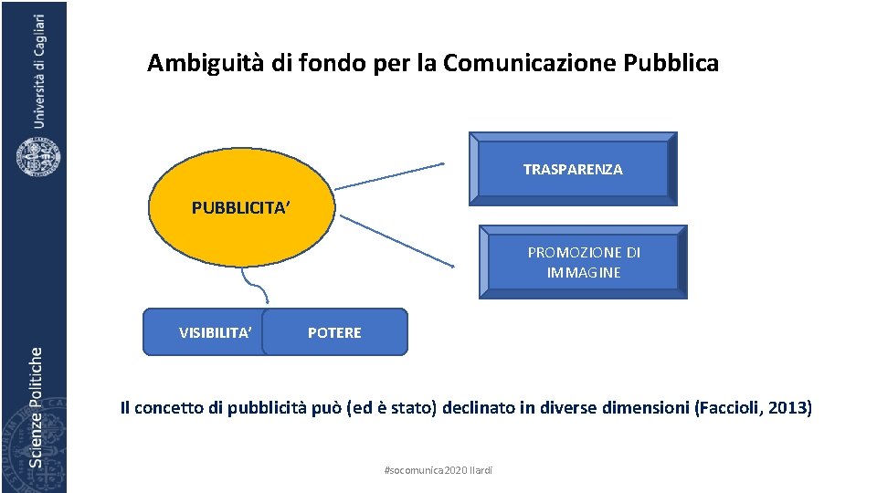 Ambiguità di fondo per la Comunicazione Pubblica TRASPARENZA PUBBLICITA’ PROMOZIONE DI IMMAGINE VISIBILITA’ POTERE