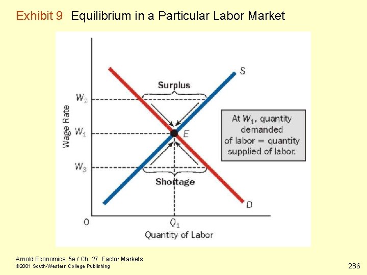 Exhibit 9 Equilibrium in a Particular Labor Market Arnold Economics, 5 e / Ch.