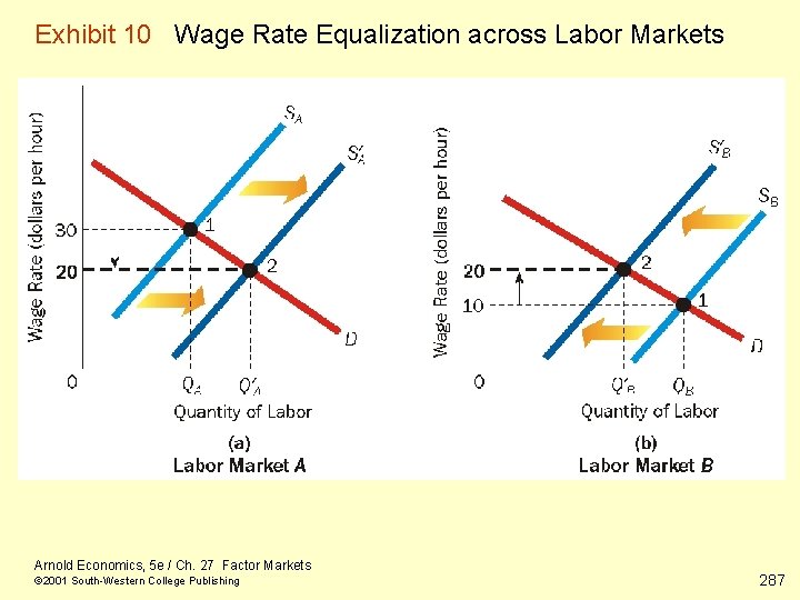 Exhibit 10 Wage Rate Equalization across Labor Markets Arnold Economics, 5 e / Ch.