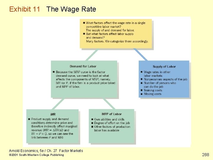 Exhibit 11 The Wage Rate Arnold Economics, 5 e / Ch. 27 Factor Markets