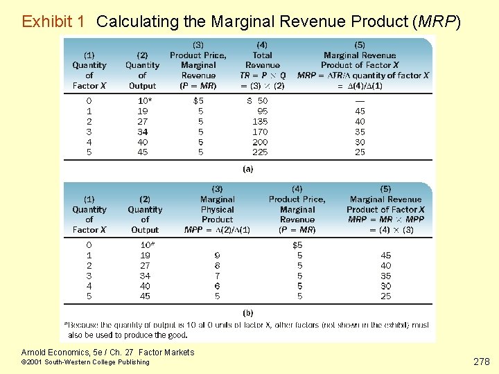 Exhibit 1 Calculating the Marginal Revenue Product (MRP) Arnold Economics, 5 e / Ch.