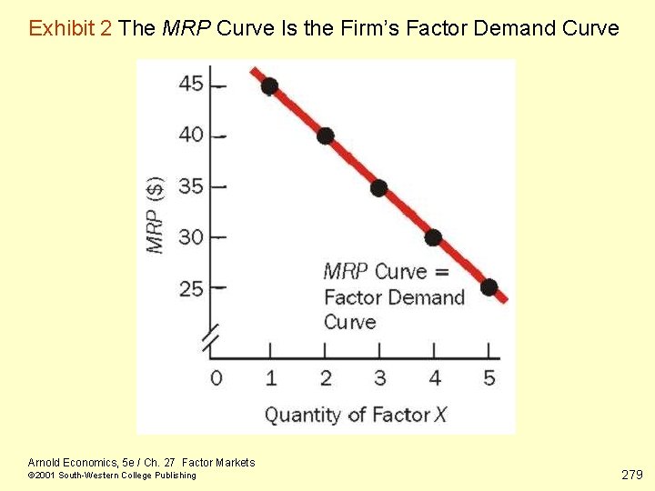 Exhibit 2 The MRP Curve Is the Firm’s Factor Demand Curve Arnold Economics, 5