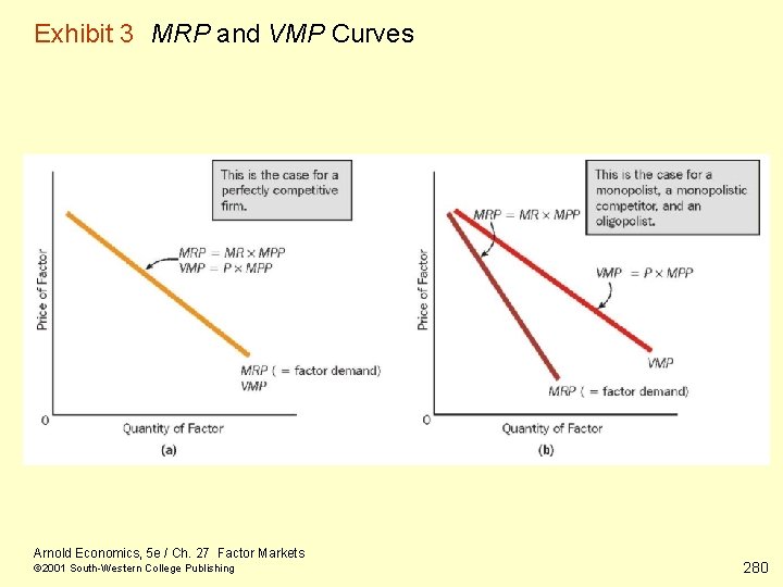 Exhibit 3 MRP and VMP Curves Arnold Economics, 5 e / Ch. 27 Factor