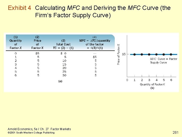Exhibit 4 Calculating MFC and Deriving the MFC Curve (the Firm’s Factor Supply Curve)