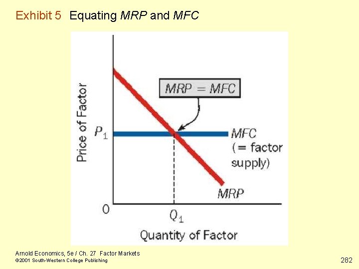 Exhibit 5 Equating MRP and MFC Arnold Economics, 5 e / Ch. 27 Factor