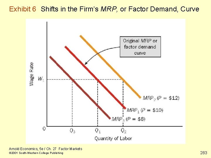 Exhibit 6 Shifts in the Firm’s MRP, or Factor Demand, Curve Arnold Economics, 5