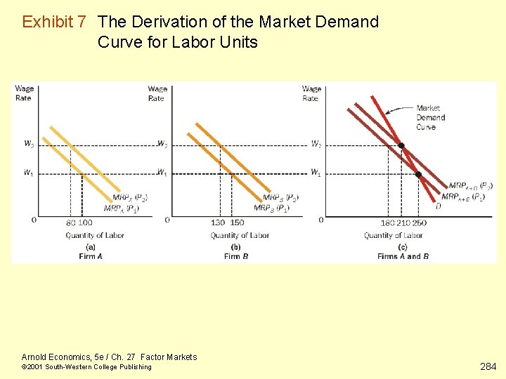 Exhibit 7 The Derivation of the Market Demand Curve for Labor Units Arnold Economics,