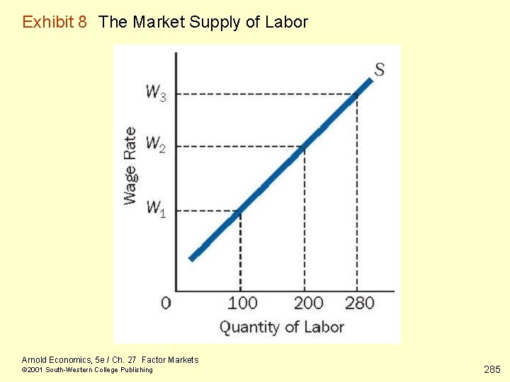Exhibit 8 The Market Supply of Labor Arnold Economics, 5 e / Ch. 27
