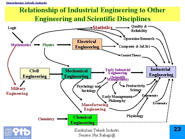 Departemen Teknik Industri Relationship of Industrial Engineering to Other Engineering and Scientific Disciplines Quality