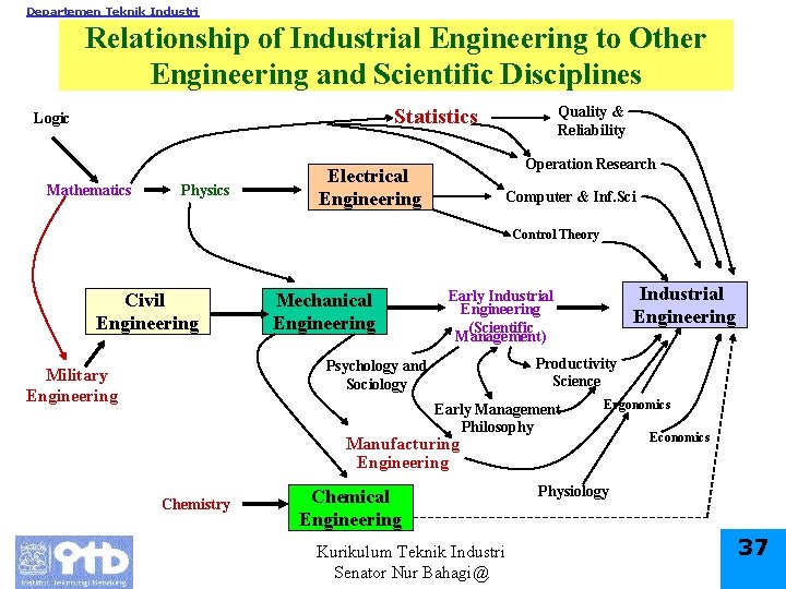 Departemen Teknik Industri Relationship of Industrial Engineering to Other Engineering and Scientific Disciplines Quality