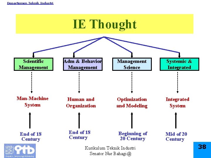 Departemen Teknik Industri IE Thought Scientific Management Man-Machine System End of 18 Century Adm
