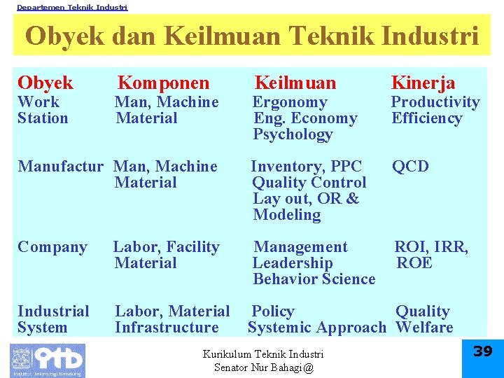 Departemen Teknik Industri Obyek dan Keilmuan Teknik Industri Obyek Keilmuan Kinerja Manufactur Man, Machine