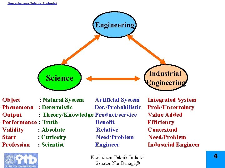 Departemen Teknik Industri Engineering Industrial Engineering Science Object : Natural System Artificial System Phenomena
