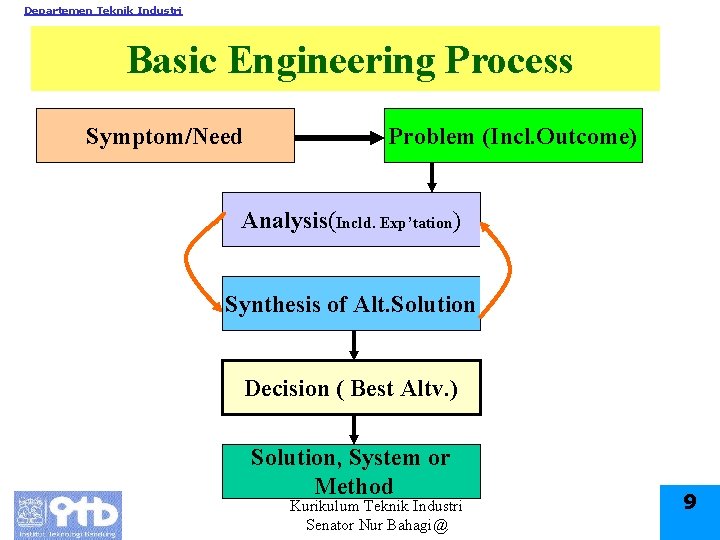 Departemen Teknik Industri Basic Engineering Process Symptom/Need Problem (Incl. Outcome) Analysis(Incld. Exp’tation) Synthesis of