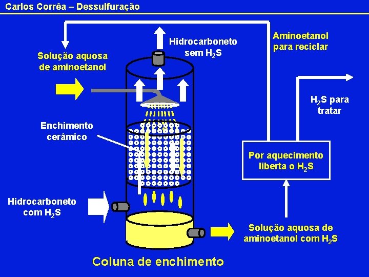 Carlos Corrêa – Dessulfuração Solução aquosa de aminoetanol Hidrocarboneto sem H 2 S Aminoetanol