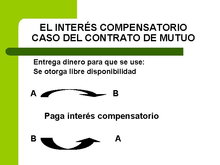 EL INTERÉS COMPENSATORIO CASO DEL CONTRATO DE MUTUO Entrega dinero para que se use: