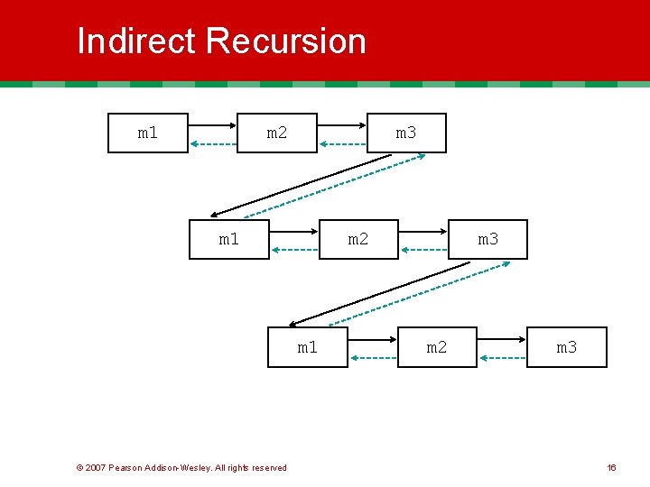 Indirect Recursion m 1 m 2 m 3 m 1 m 2 m 1 Indirect Recursion m 1 m 2 m 3 m 1 m 2 m 1