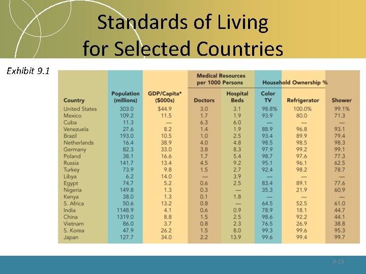 Standards of Living for Selected Countries Exhibit 9. 1 9 -15 