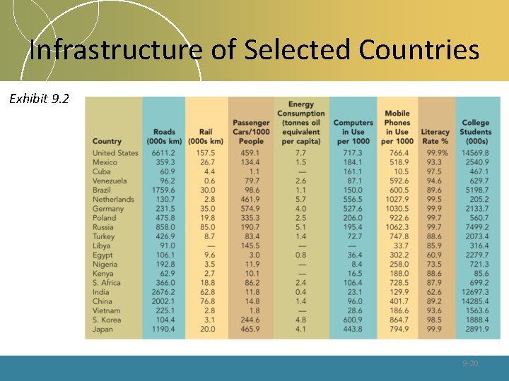 Infrastructure of Selected Countries Exhibit 9. 2 9 -20 