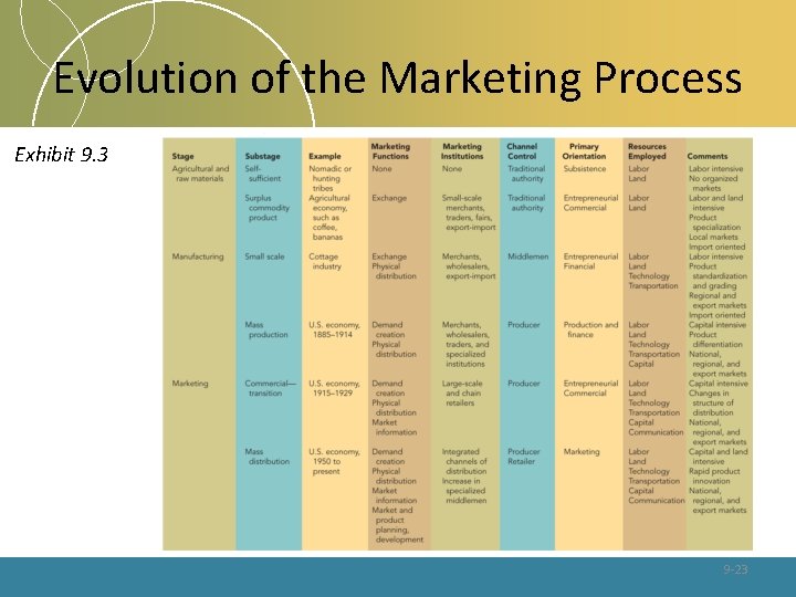 Evolution of the Marketing Process Exhibit 9. 3 9 -23 
