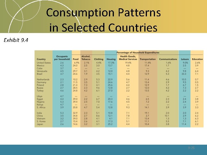 Consumption Patterns in Selected Countries Exhibit 9. 4 9 -25 