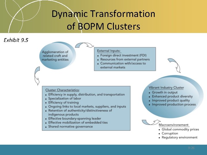 Dynamic Transformation of BOPM Clusters Exhibit 9. 5 9 -26 