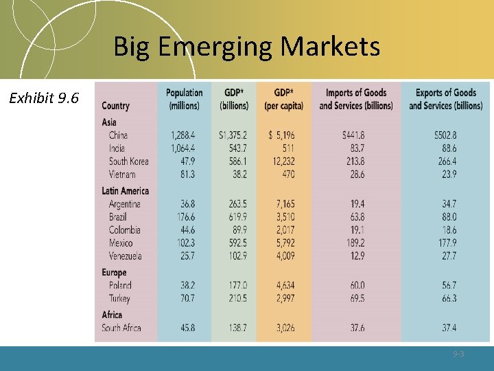 Big Emerging Markets Exhibit 9. 6 9 -3 