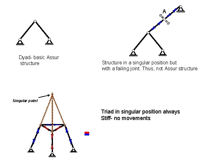 A Dyad- basic Assur structure Structure in a singular position but with a failing