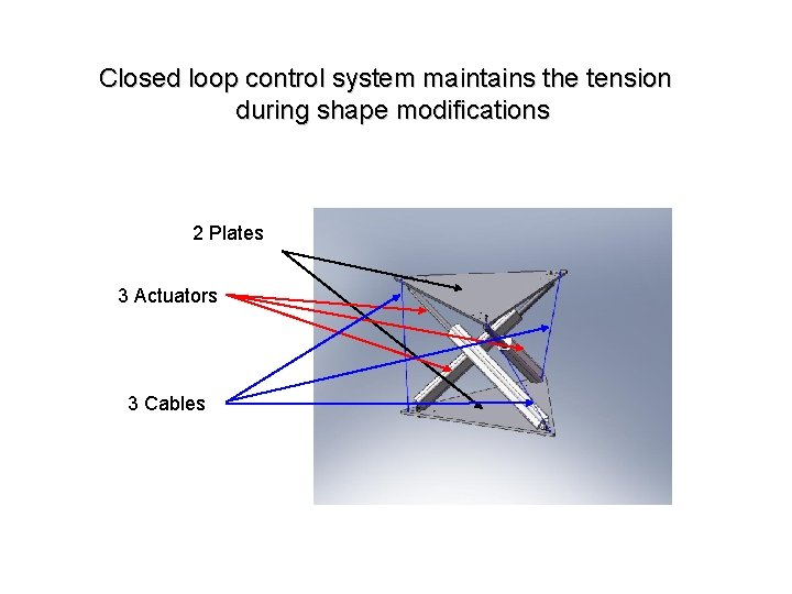 Closed loop control system maintains the tension during shape modifications 2 Plates 3 Actuators