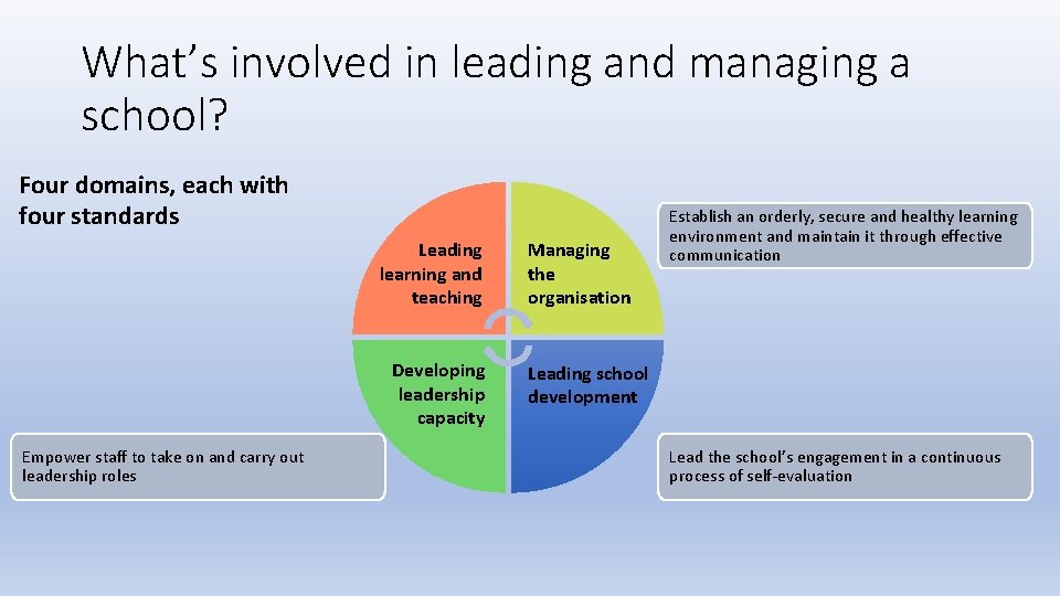 What’s involved in leading and managing a school? Four domains, each with four standards