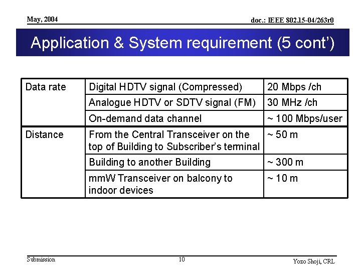 May, 2004 doc. : IEEE 802. 15 -04/263 r 0 Application & System requirement