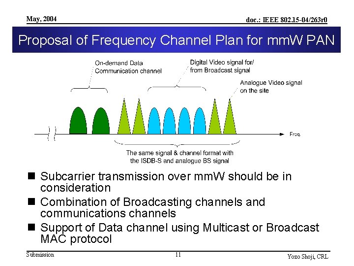 May, 2004 doc. : IEEE 802. 15 -04/263 r 0 Proposal of Frequency Channel