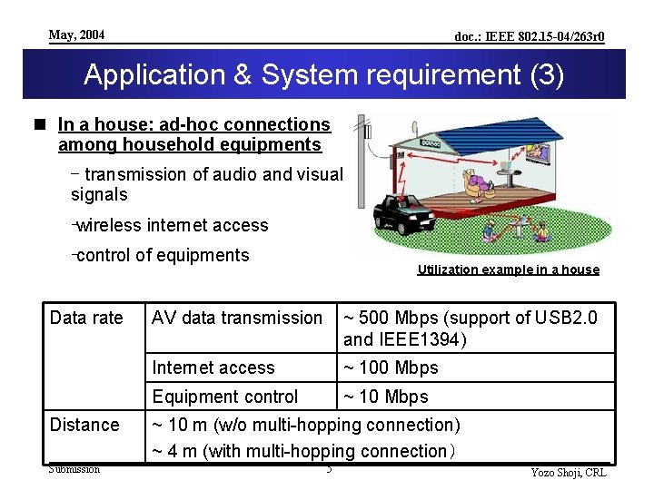 May, 2004 doc. : IEEE 802. 15 -04/263 r 0 Application & System requirement